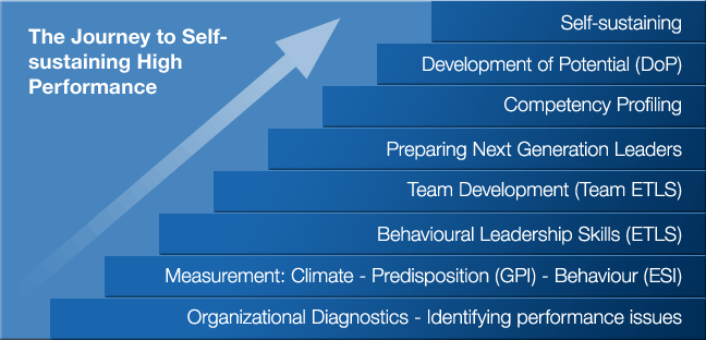 Performance Enhancement Programme